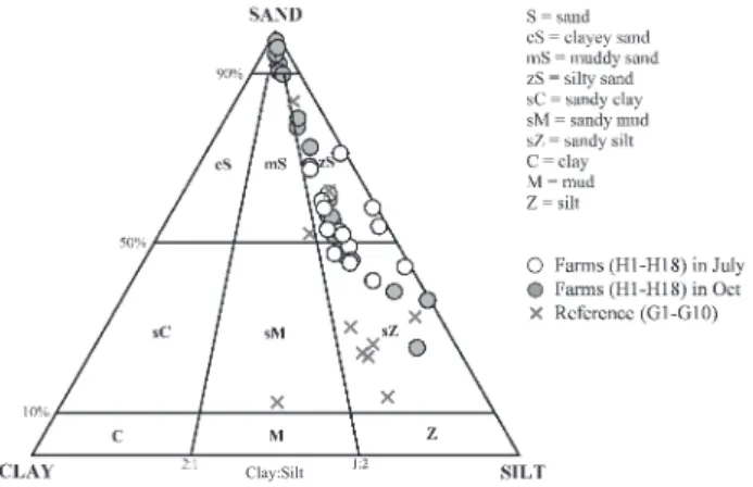 Fig. 2. The ternary diagrams showing the textures and the major  sediment types of intertidal surface sediments in Gomso Bay,  Ko-rea