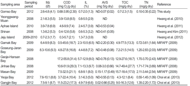 Table 1. Comparison of concentrations of mean grain size (Mz), chemical oxygen demand (COD), ignition loss (IL), acid volatile sulfide  (AVS), total organic carbon (TOC) and total nitrogen (TN) in sediments from Korean coastal waters 