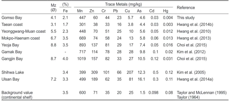 Table 2. The average concentrations of trace metals (As, Cd, Cr, Cu, Fe, Hg, Mn, Pb and Zn)in surface sediments from Korean Coastal Areas