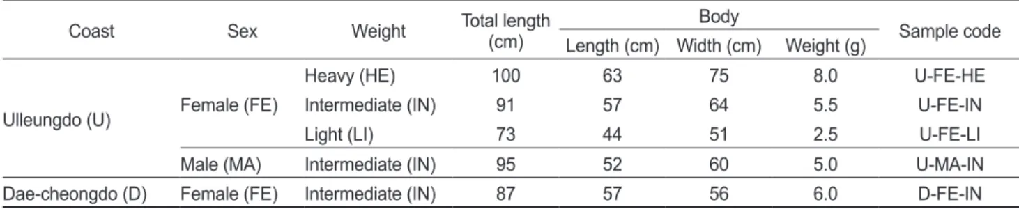 Table 1. Rough informations and sample code of mottled skate Beringraja pulchra used as samples in this experiment