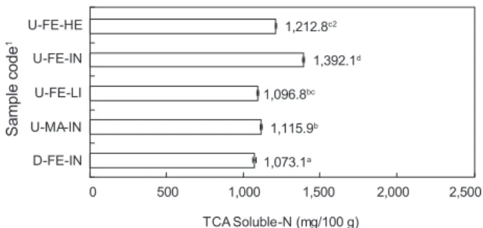 Fig. 1. Comparison of the TCA soluble-N content of mottled skate  Beringraja pulchra according to the area caught, sex and weight