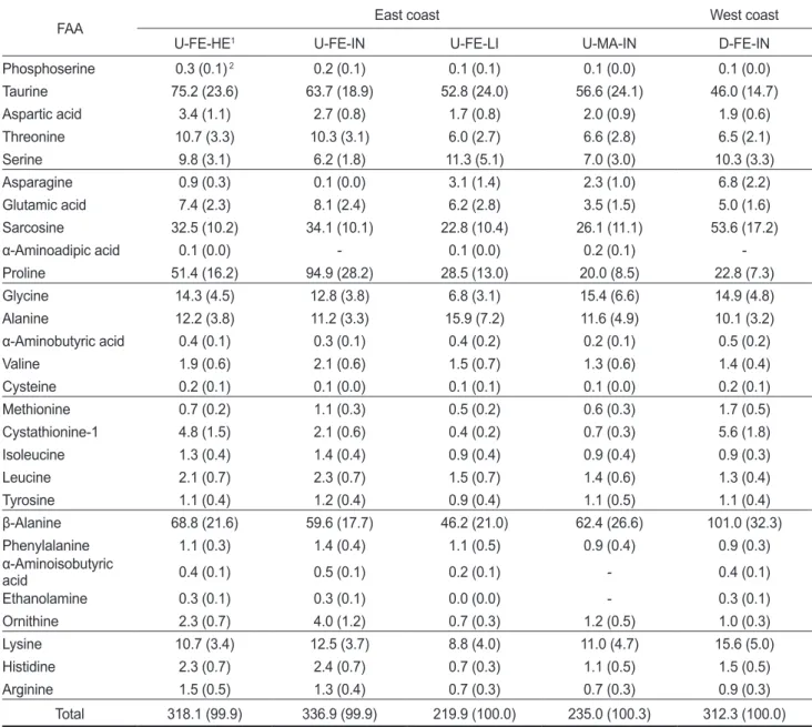 Table 2. Comparison of the free amino acid (FAA) content of mottled skate Beringraja pulchra according to the area caught, sex and weight (mg/100 g)