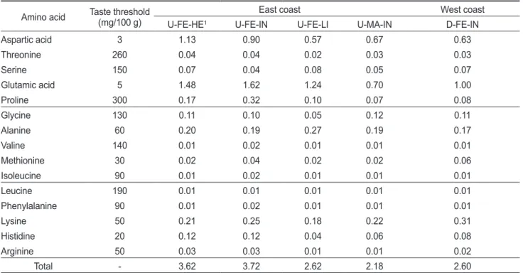 Table 3. Comparison of the taste value of mottled skate Beringraja pulchra according to the area caught, sex and weight Amino acid Taste threshold