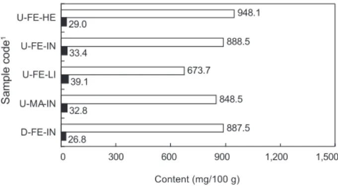 Fig. 2. Comparison of the urea and ammonia contents of mottled  skate  Beringraja  pulchra  according  to  the  area  caught,  sex  and  weight