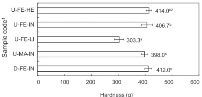 Fig. 4. Comparison of the hardness of mottled skate Beringraja  pulchra  according  to  the  area  caught,  sex  and  weight