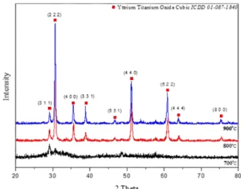 Fig. 1. Preparation procedure of Y 2 Ti 2 O 7  via co-precipitation method and Y 2 Ti 2 O 7  coating on glass substrate.