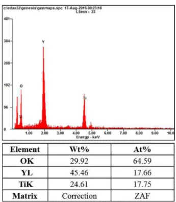 Fig. 3. FE-SEM image of the Y 2 Ti 2 O 7  calcined at different temperature by co-precipitation process at pH7; (a) 700 o C, (b) 800 o C and (c) 900 o C.