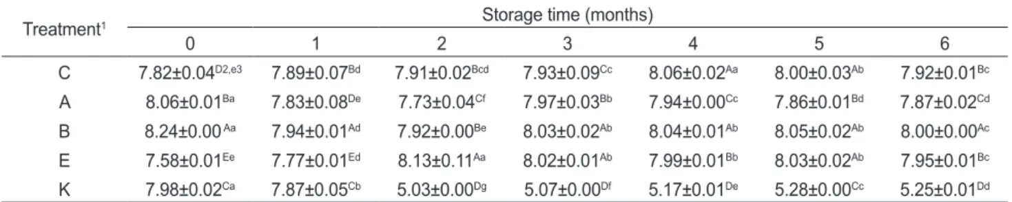 Table 1. Changes in pH values of red snow crab Chionoecetes japonicas fish sauce depending on the preprocessing