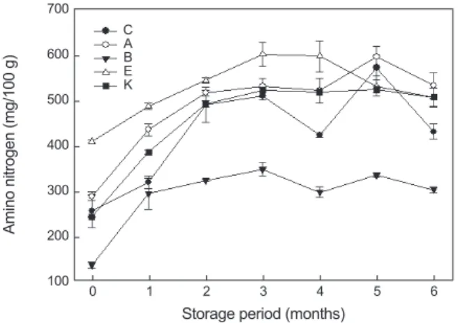 Fig. 2. Changes in amino nitrogen contents of red snow crab Chi- Chi-onoecetes  japonicas  fish  sauce  depending  on  the  preprocessing