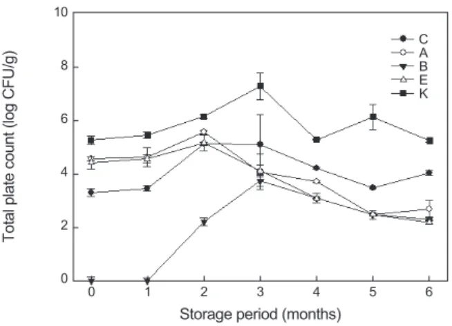 Fig. 3. Changes in total plate counts of red snow crab Chionoece- Chionoece-tes japonicas fish sauce depending on the preprocessing