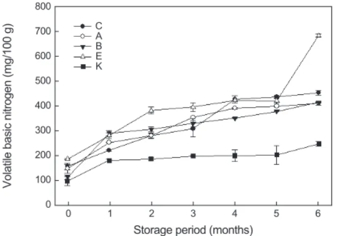 Table 3. Changes in sensory evaluation of red snow crab Chionoecetes japonicas fish sauce depending on the preprocessing