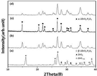 Fig. 2. XRD patterns of 2ZrO 2 ·P 2 O 5  precursor powders fired at different temperature at (a) 1100 o C, (b) 1150 o C and (c) 1200 o C for 4h.