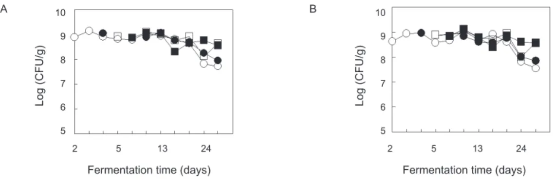 Fig. 2. Change of total viable cell count (A) and lactic acid bacteria (B) in Alaska pollack Theragra chalcogramma sikhae during fermenta- fermenta-tion