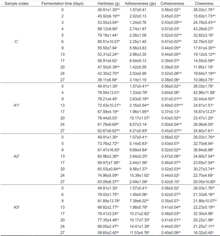 Table 2. Changes in texture profiles for Alaska pollack Theragra chalcogramma sikhae during fermentation