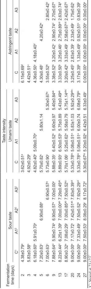 Table 4. Quantitative descriptive analysis of odor in Alaska pollack Theragra chalcogramma sikhae during fermentation Fermentation time (days)