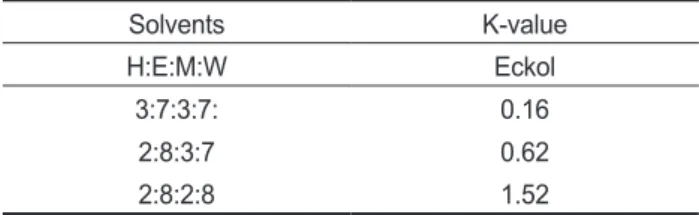 Table 1. K-values of eckol from Ecklonia cava as solvents for CPC  separation Solvents K-value H:E:M:W Eckol 3:7:3:7: 0.16 2:8:3:7 0.62 2:8:2:8 1.52 H:E:M:W = n-Hexan:Ethylacetate:Methanol:Water.