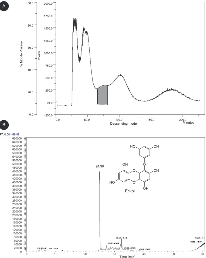 Fig. 3. Preparative CPC separation of the EtOAc fraction from Ecklonia cava. as solvents condititon