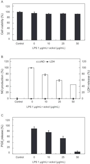 Fig. 4. Cytotoxicity (A) and inhibitory effect (B), of the CPC frac- frac-tion from Ecklonia cava against NO (B), and PGE 2  (C) production  in LPS-induced BV2 cells