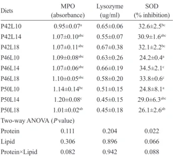 Table 3. Myeloperoxidase (MPO) activity, lysozyme activity, and  superoxide dismutase (SOD) activity of fish fed the nine  experi-mental diets in red seabream Pagrus major for 10 weeks 1