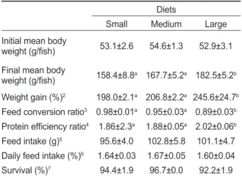 Table 2. Growth performance of olive flounder Paralichthys oliva- oliva-ceus fed the commercial diets with different pellet size for 8 weeks  in Exp-Ⅰ 1