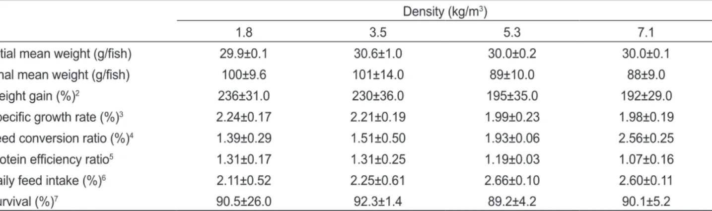Table 4. Growth performance of olive flounder Paralichthys olivaceus reared in the four different densities for 8 weeks in Exp-Ⅱ 1 Density (kg/m 3 )