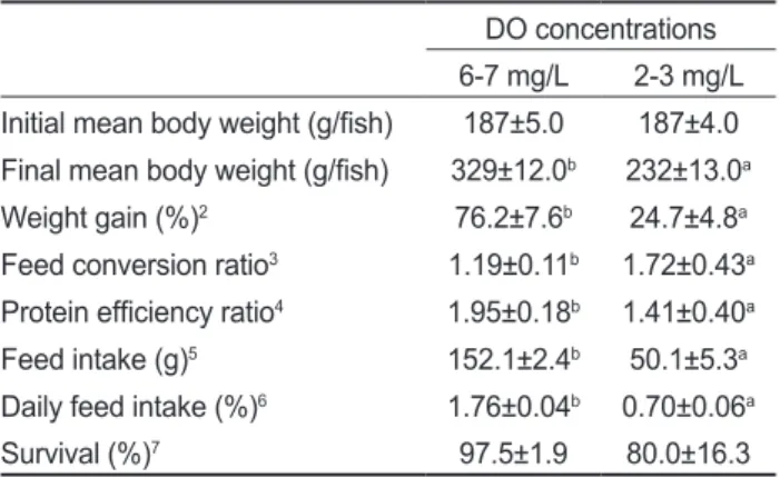 Table 7. Hematological parameters olive flounder Paralichthys oli- oli-vaceus reared in the two different concentration of dissolved  oxy-gen (DO) for 5 weeks in Exp-Ⅲ 1