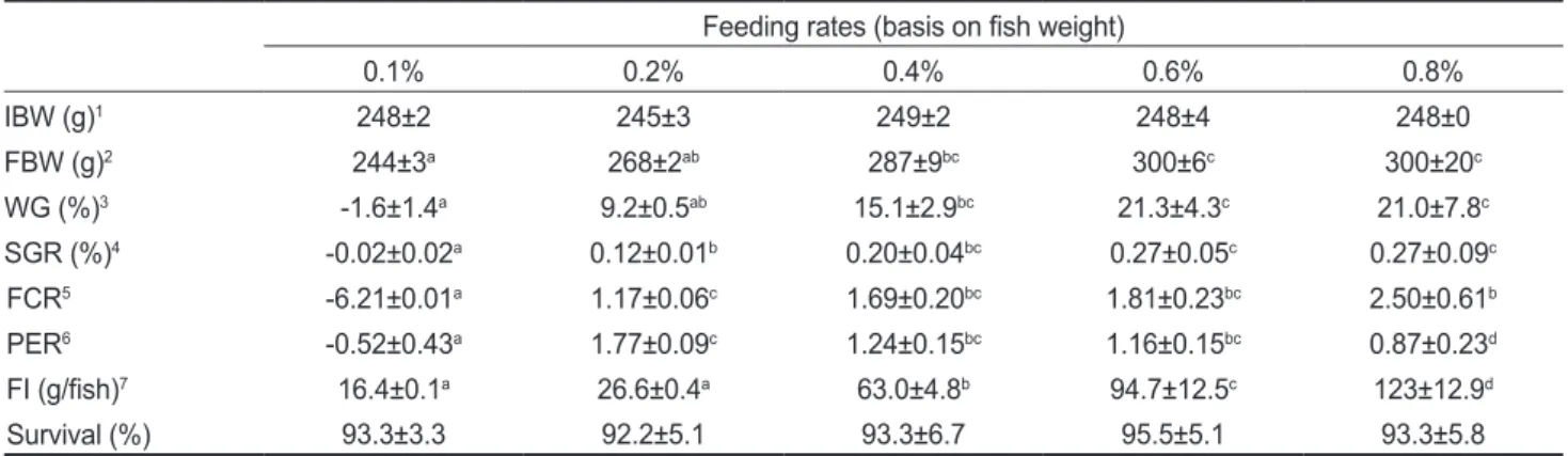 Table 1. Growth performance, feed utilization and survival of Korean rockfish Sebastes schlegeli (Exp-I) fed a commercial diet with differ- differ-ent feeding rates for 10 weeks at the low water temperature (11.6-15.2℃)