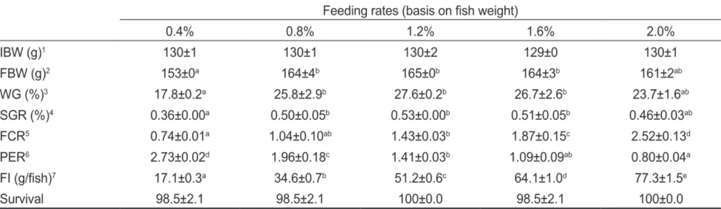 Table 2. Growth performance, feed utilization and survival of Korean rockfish Sebastes schlegeli (Exp-II) fed a commercial diet with differ- differ-ent feeding rates for 10 weeks at the optimum water temperature (16.0 - 18.8℃)