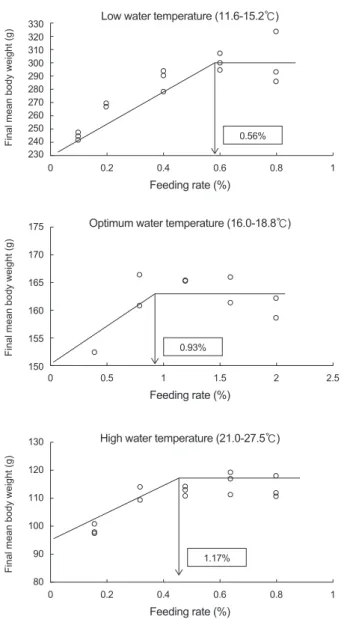 Fig. 1. Broken line analysis of weight gain (WG, %) for optimum  feeding rate in Korean rockfish Sebastes schlegeli fed a  commer-cial diet with 5 different feeding rates at three different water  tem-perature.