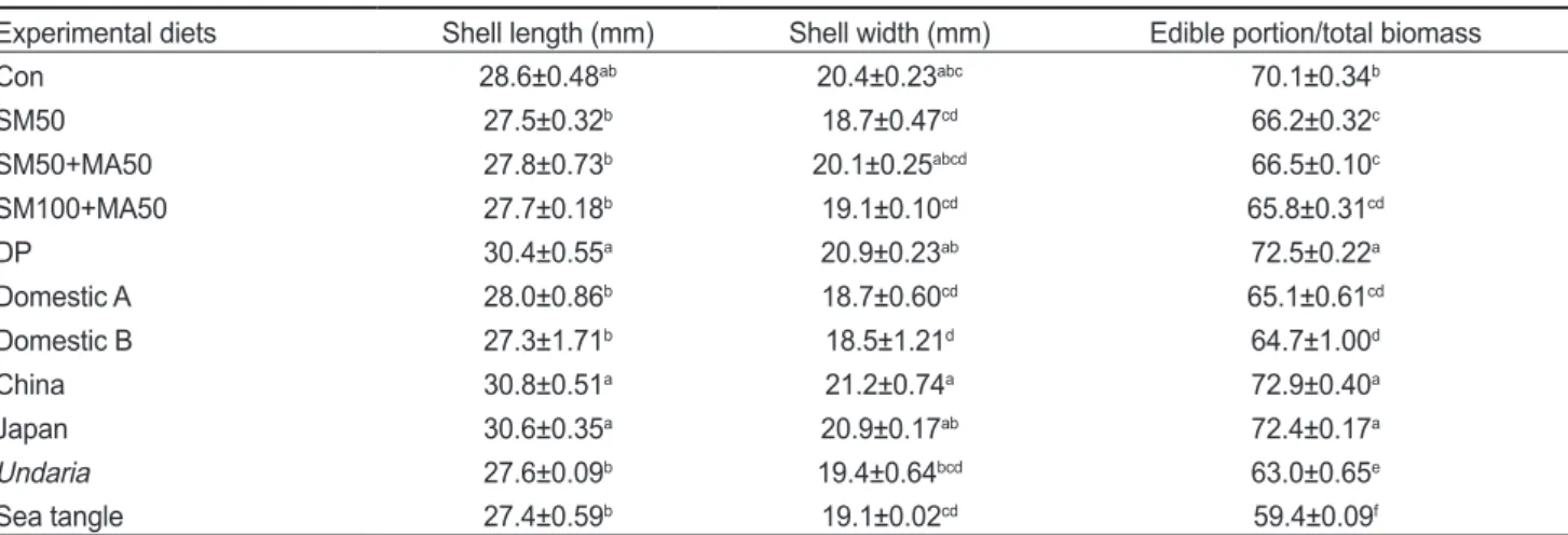 Table 6. Chemical composition (%) of edible portion of juvenile abalone Haliotis discus hannai fed experimental diets for 16 weeks