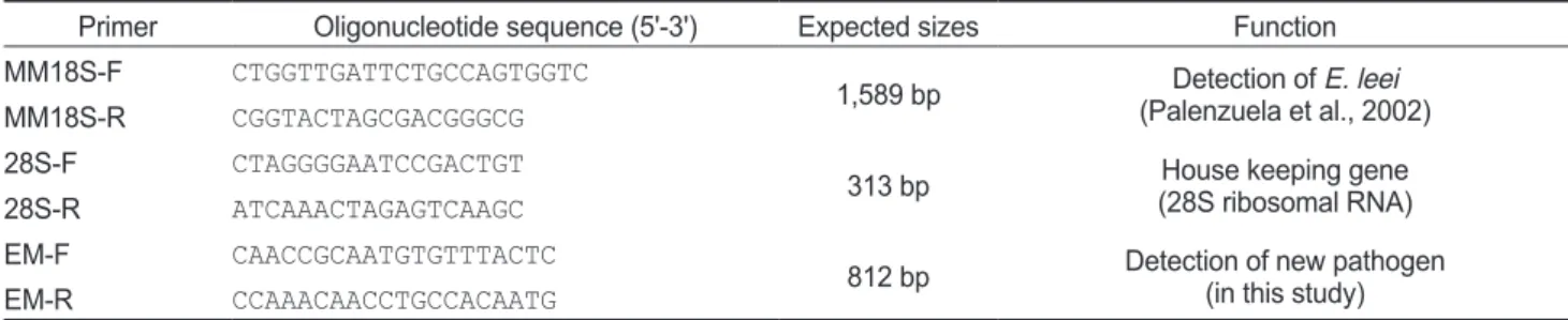 Table 1. PCR primers used for the detection of new pathogen