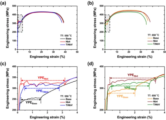 Table 3. Tensile properties of the low-carbon steel specimens isothermally transformed at the temperature of 550 o C and 650 o C after austenitization at 950 o C.