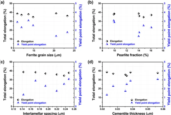 Fig. 6. Variation of total elongation and yield point elongation with (a) ferrite grain size, (b) pearlite fraction, (c) interlamellar spacing, and (d) cementite thickness in the Base, Nb4, and TiNbV steel specimens isothermally transformed at 550 o C and 