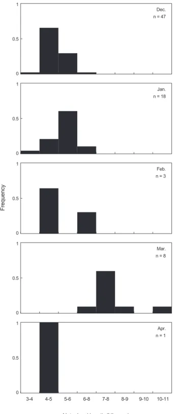 Fig. 2. Monthly size frequency of Liparis tanakae collected in the  Nakdong River estuary.