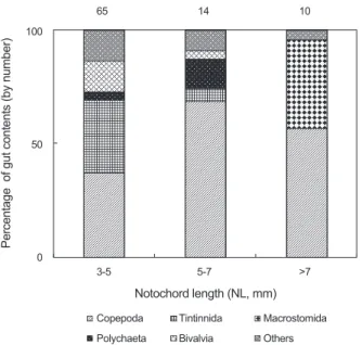 Fig. 4. Ontogenetic changes in the mean size of prey items with  standard deviation of Liparis tanakae collected in the Nakdong  River estuary.128° 49' E 128° 52' E 128° 55' E 128°58' E 35° 02' N10.50Dec.n = 4710.50Jan.n = 1810.50Feb.n = 310.50Mar.n = 810.