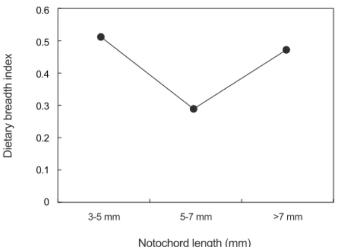 Fig. 6. The size-related variations of dietary breadth index of Li- Li-paris tanakae.