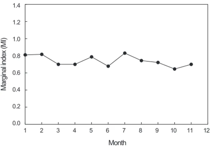 Fig. 6. Monthly changes in otolith marginal index (MI) of Katsu- Katsu-wonus pelamis collected in the Western and Central Pacific Ocean.