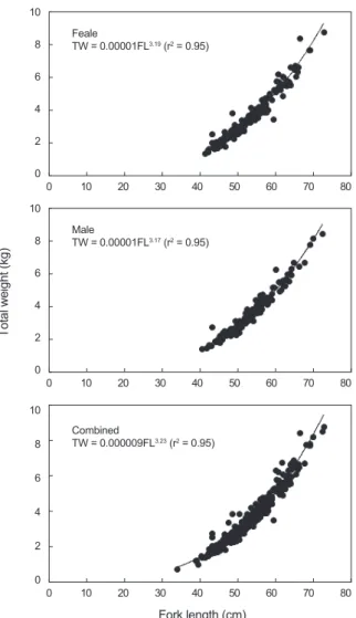 Fig.  8.  Relationship  between  fork  length  (FL)  and  total  weight  (TW) of Katsuwonus pelamis collected in the Western and Central  Pacific Ocean.12108642024681012 Femalen=150 Mean = 53.3 cmMalen=135Mean = 53.5 cm354045505560657075 80Frequency  (%)Fo