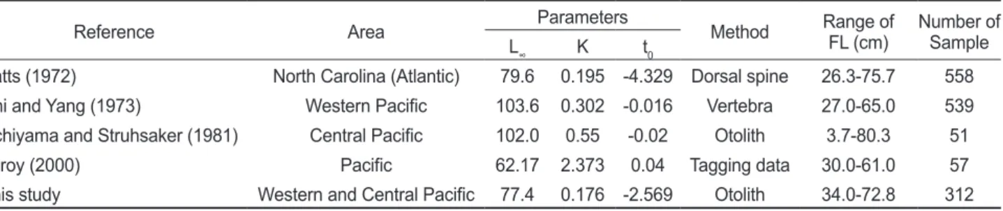 Table 5. Comparison of the von Bertalanffy’s growth parameters of Katsuwonus pelamis estimated in this study with those of previous  studies