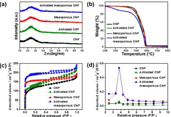 Fig. 4a shows the XRD data to investigate their crystal structures. All samples showed broad diffraction peaks at around 25 o , corresponding to the (002) layers of  graph-ite