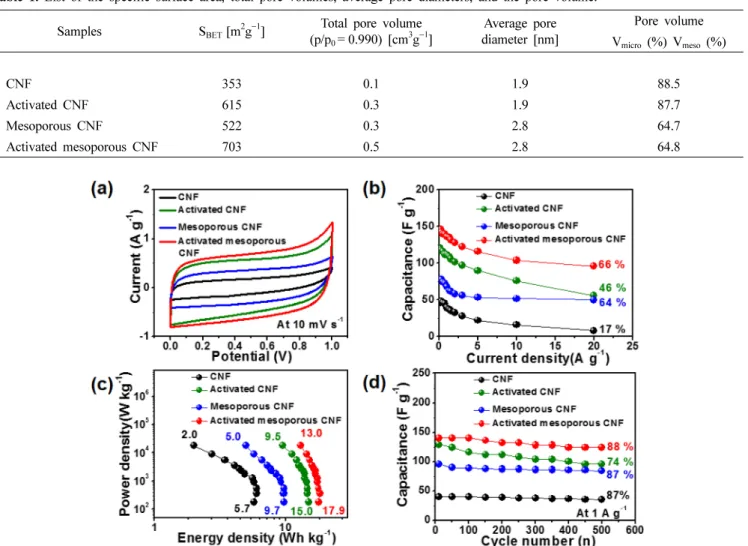Fig. 5a shows the CV curves of all samples at the scan rate of 10 mV s −1  in the voltage range of 0.0-1.0 V in 6 M KOH aqueous electrolyte