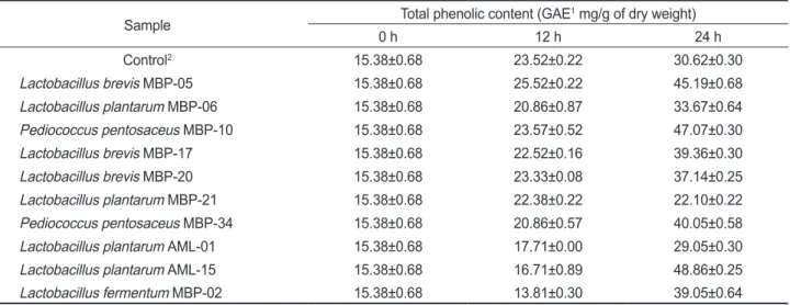 Table 1. Change of total phenolic contents in Eisenia bicyclis water extract by lactic acid bacteria fermentation