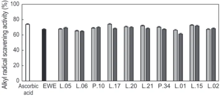 Fig.  5.  Effect  of  lactic  acid  bacteria  fermentation  on  cell  (Raw  264.7  cells)  based  nitric  oxide  assay  of  Eisenia bicyclis water  extract