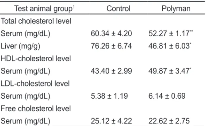 Table 3. Weight gains, feed intakes and its efficiency ratio in the  rats fed the experimental diets  (Mean ± S.D.)