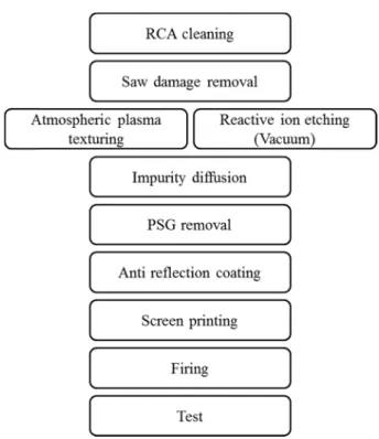 Fig. 2. Process of the experiment.