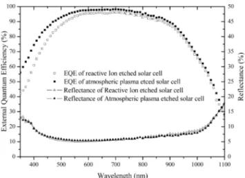 Fig. 7. Reflectance and internal and external quantum efficiency of atmospheric plasma etched solar