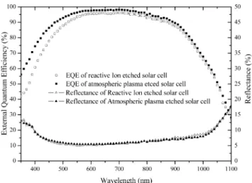 Fig. 7. Reflectance and internal and external quantum efficiency of atmospheric plasma etched solar