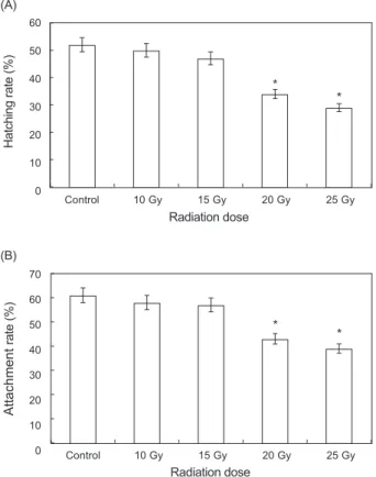 Fig. 4. Changes of growth in juvenile abalone Haliotis discus dis- dis-cus for each gamma ray dose