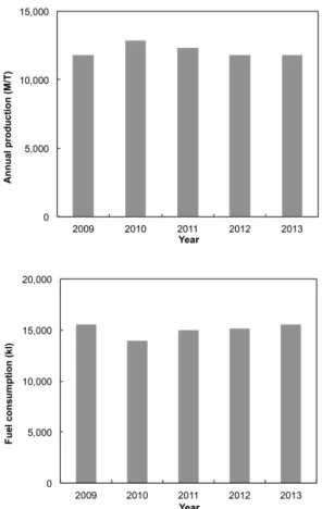 Table 1. Fuel use coefficient for danish seine fishery during the  period 2009-2013