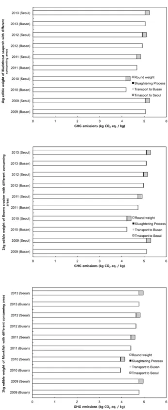 Fig. 3. GHG emissions for 1 kg round weight of fishes caught by  danish seine at the different consuming areas (Busan and Seoul)  from 2009 to 2013.